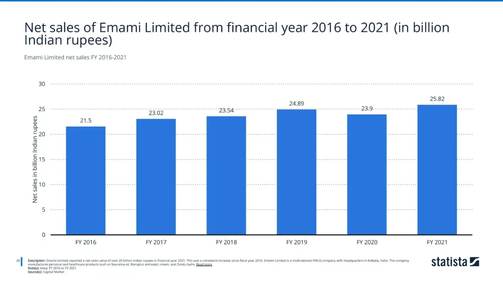 Emami Limited net sales FY 2016-2021