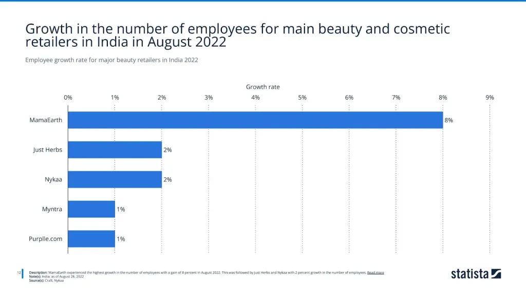 Employee growth rate for major beauty retailers in India 2022