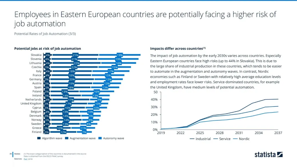 Employees in Eastern European countries are potentially facing a higher risk of job automation