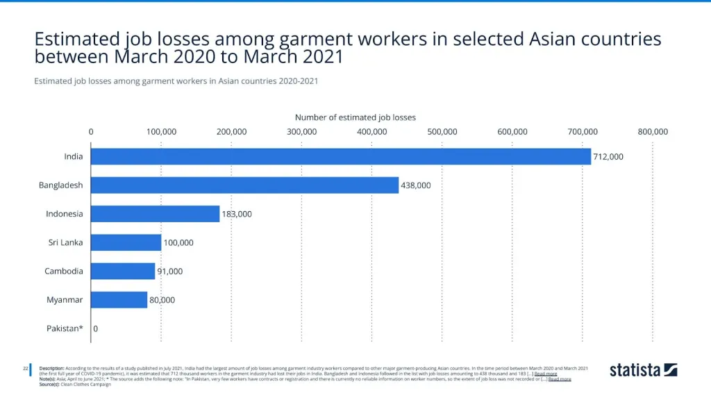 Estimated job losses among garment workers in Asian countries 2020-2021