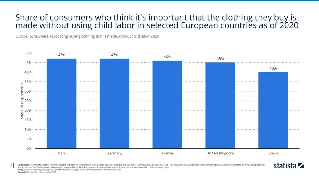 Europe: consumers advocating buying clothing that is made without child labor 2020