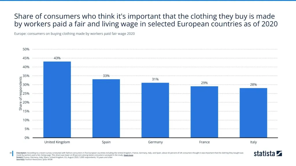 Europe: consumers on buying clothing made by workers paid fair wage 2020