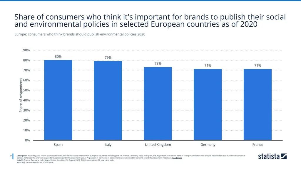 Europe: consumers who think brands should publish environmental policies 2020