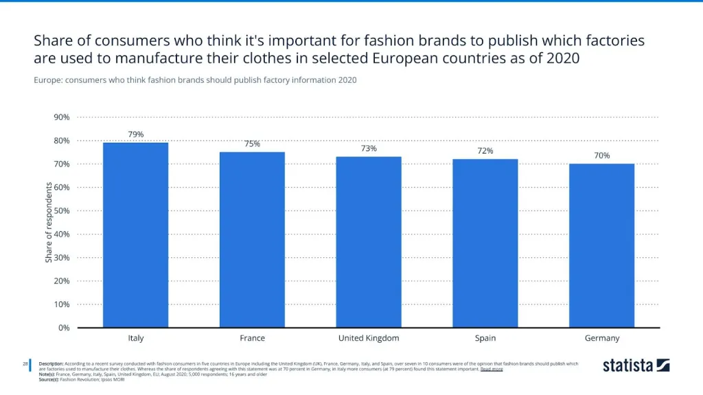 Europe: consumers who think fashion brands should publish factory information 2020