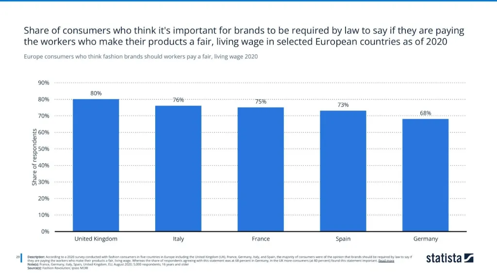 Europe consumers who think fashion brands should workers pay a fair, living wage 2020