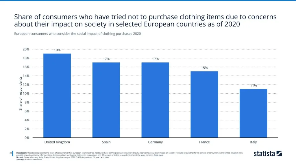 European consumers who consider the social impact of clothing purchases 2020