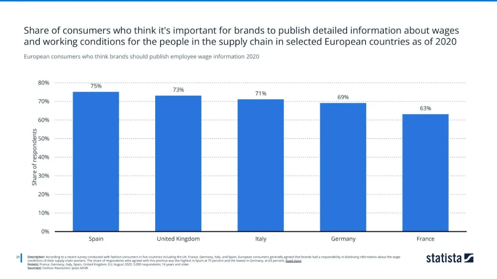 European consumers who think brands should publish employee wage information 2020