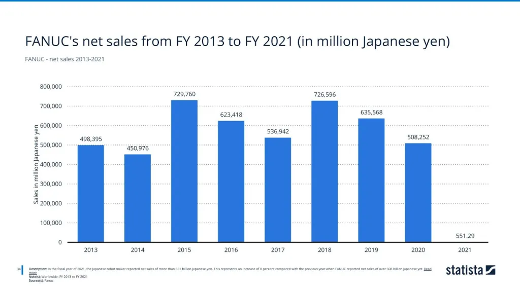 FANUC - net sales 2013-2021