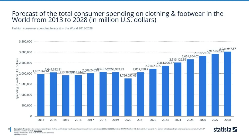 Fashion consumer spending forecast in the World 2013-2028