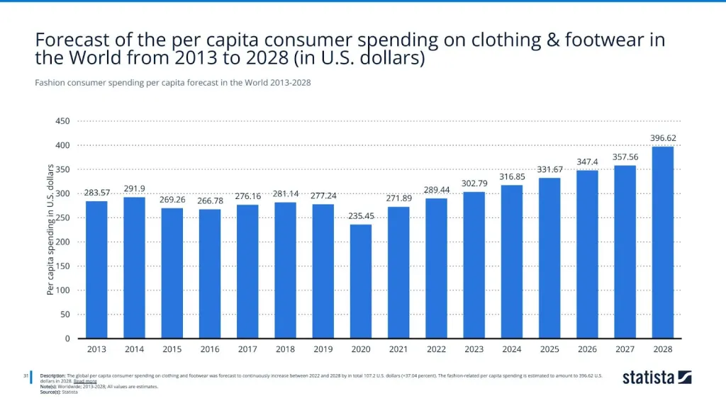 Fashion consumer spending per capita forecast in the World 2013-2028