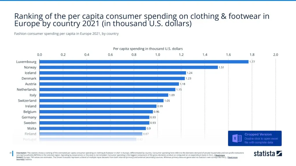Fashion consumer spending per capita in Europe 2021, by country