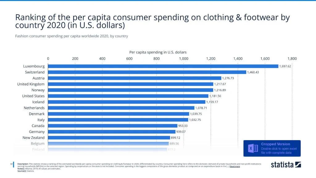 Fashion consumer spending per capita worldwide 2020, by country