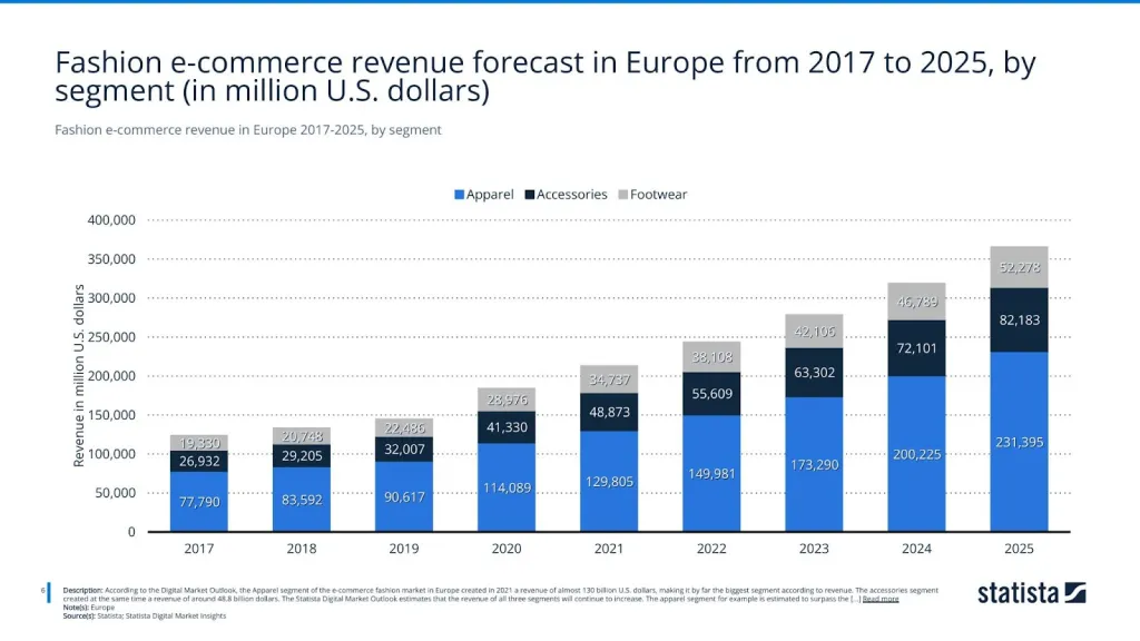 Fashion e-commerce revenue in Europe 2017-2025, by segment