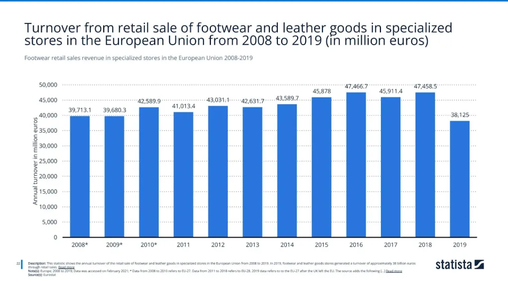 Footwear retail sales revenue in specialized stores in the European Union 2008-2019