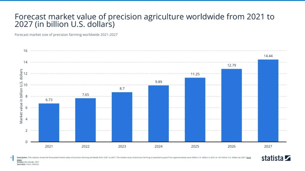 Forecast market size of precision farming worldwide 2021-2027