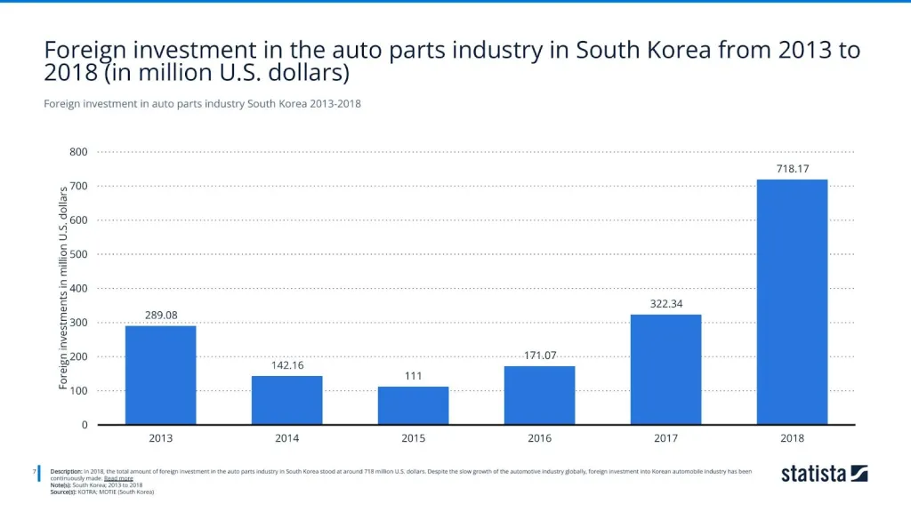 Foreign investment in auto parts industry South Korea 2013-2018