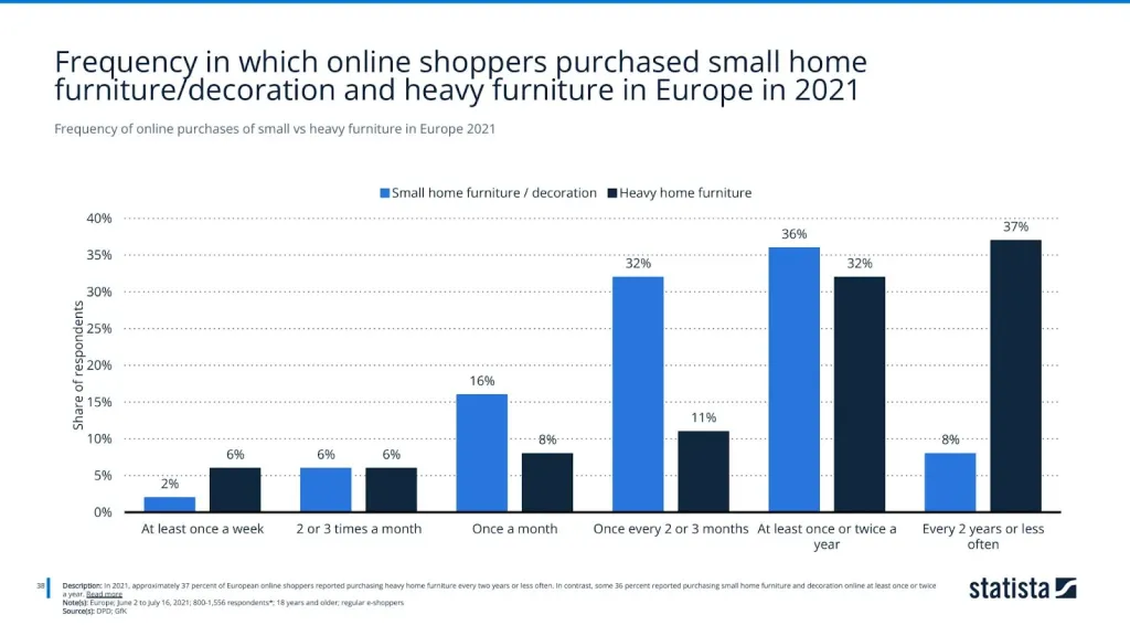 Frequency of online purchases of small vs heavy furniture in Europe 2021