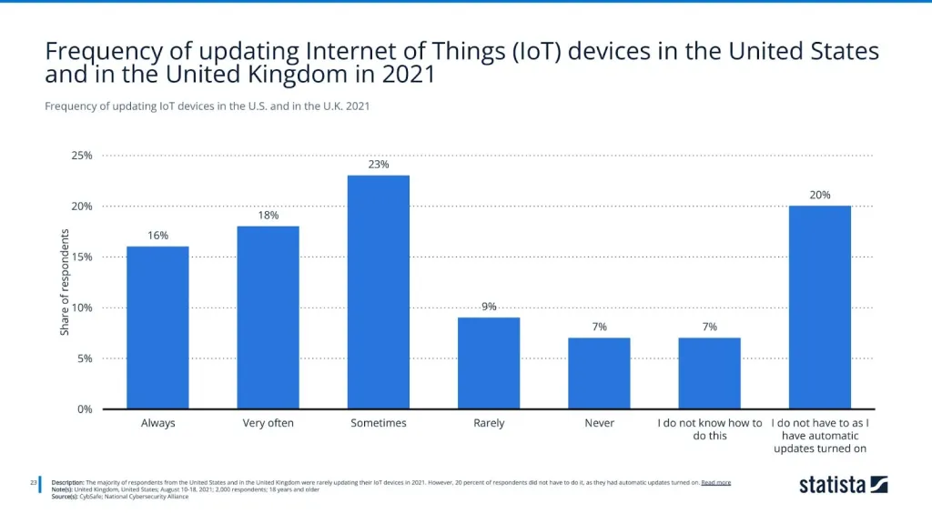 Frequency of updating IoT devices in the U.S. and in the U.K. 2021