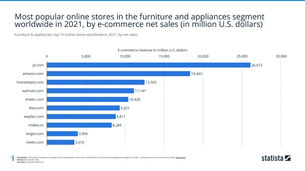 Furniture & appliances: top 10 online stores worldwide in 2021, by net sales