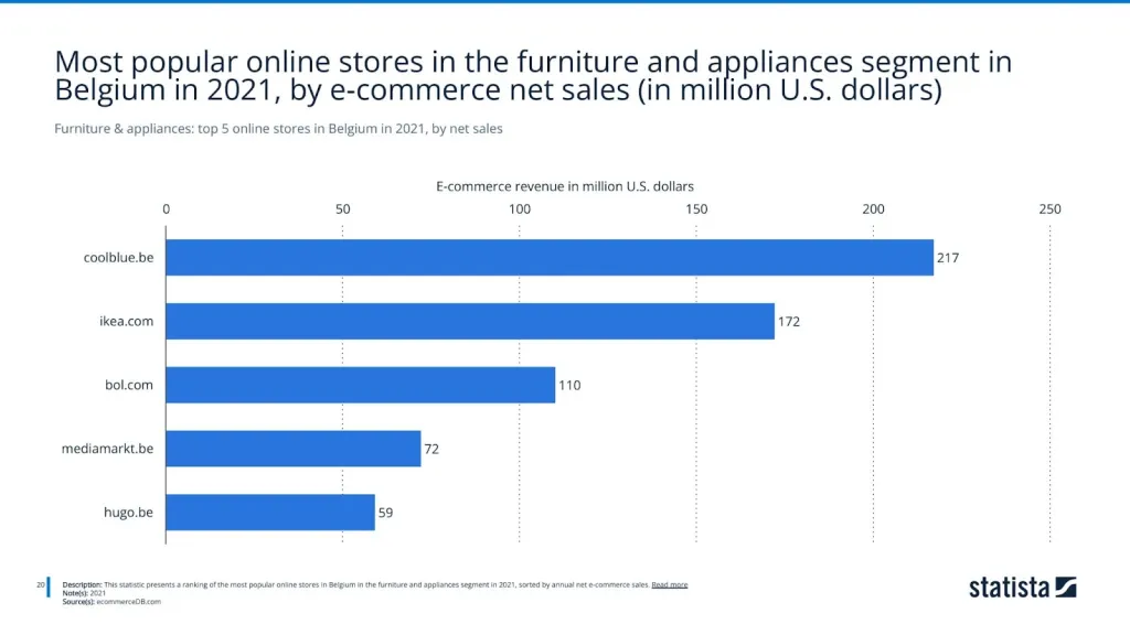Furniture & appliances: top 5 online stores in Belgium in 2021, by net sales