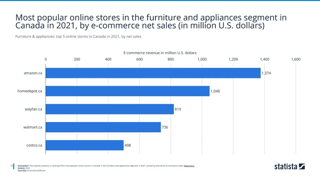 Furniture & appliances: top 5 online stores in Canada in 2021, by net sales