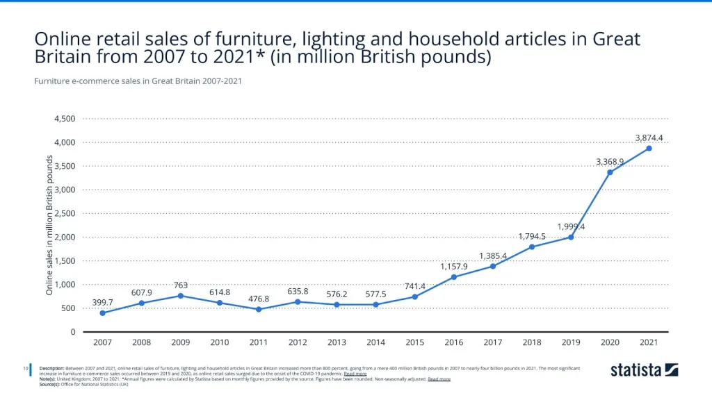 Furniture e-commerce sales in Great Britain 2007-2021