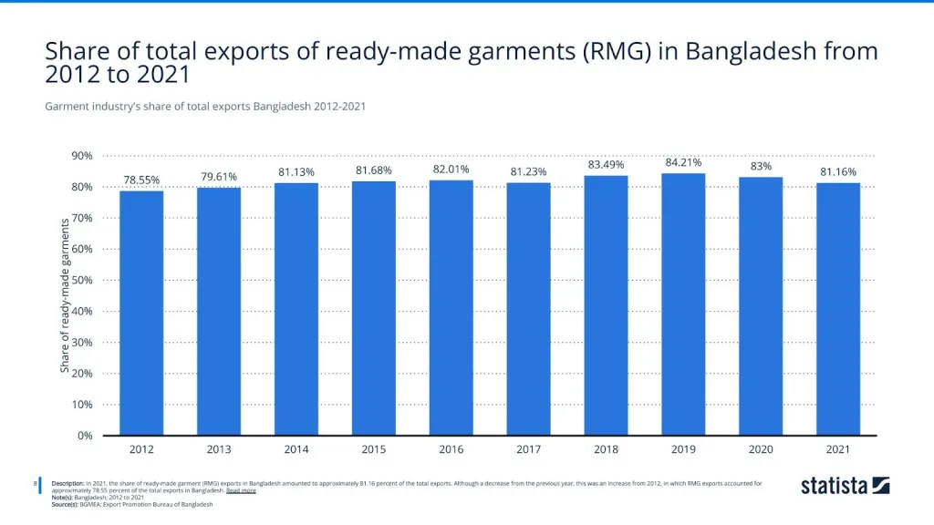 Garment industry's share of total exports Bangladesh 2012-2021