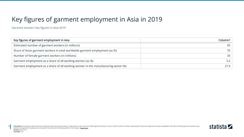 Garment workers key figures in Asia 2019