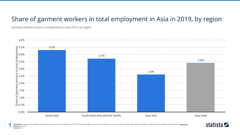 Garment workers share in employment in Asia 2019, by region