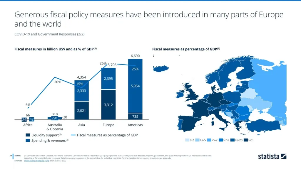 Generous fiscal policy measures have been introduced in many parts of Europe and the world