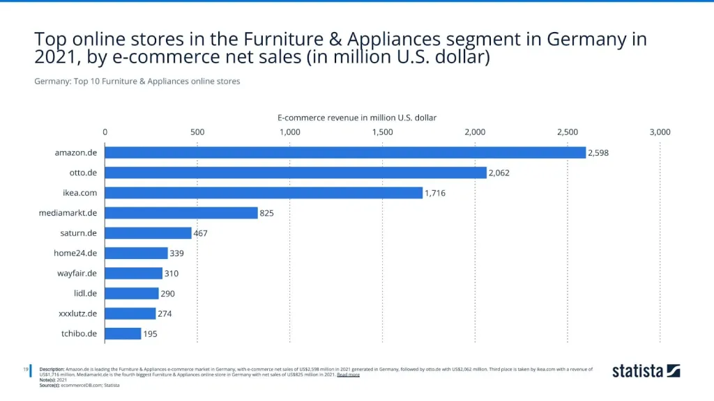 Germany: Top 10 Furniture & Appliances online stores
