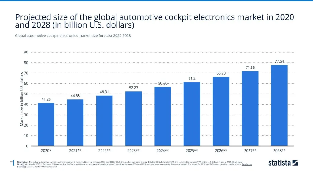 Global automotive cockpit electronics market size forecast 2020-2028