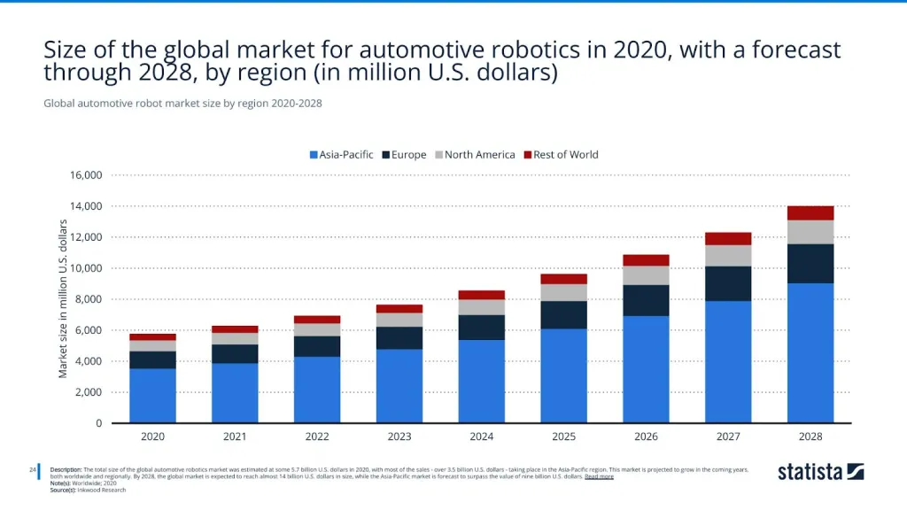 Global automotive robot market size by region 2020-2028