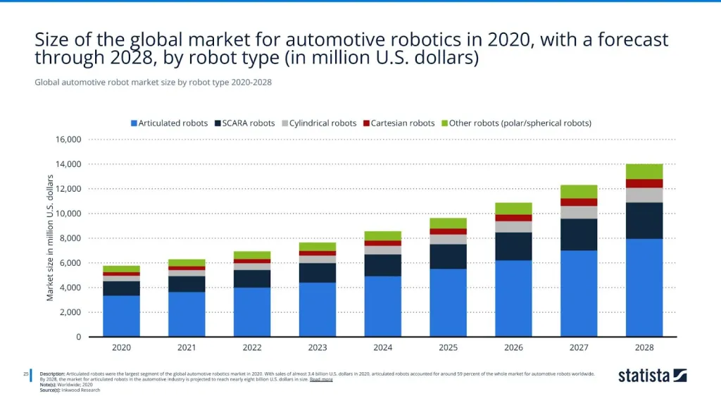 Global automotive robot market size by robot type 2020-2028