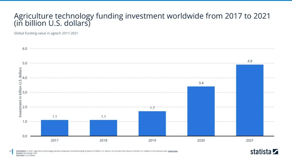 Global funding value in agtech 2017-2021