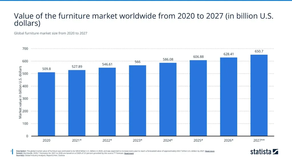Global furniture market size from 2020 to 2027