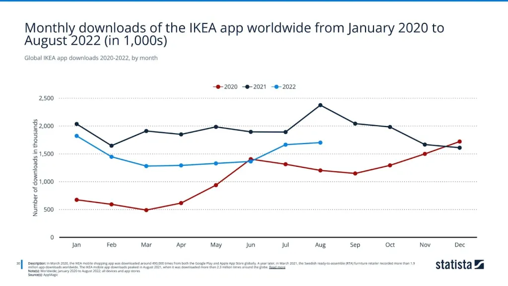 Global IKEA app downloads 2020-2022, by month