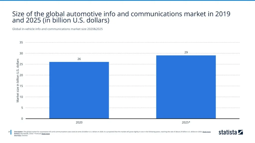 Global in-vehicle info and communications market size 2020&2025