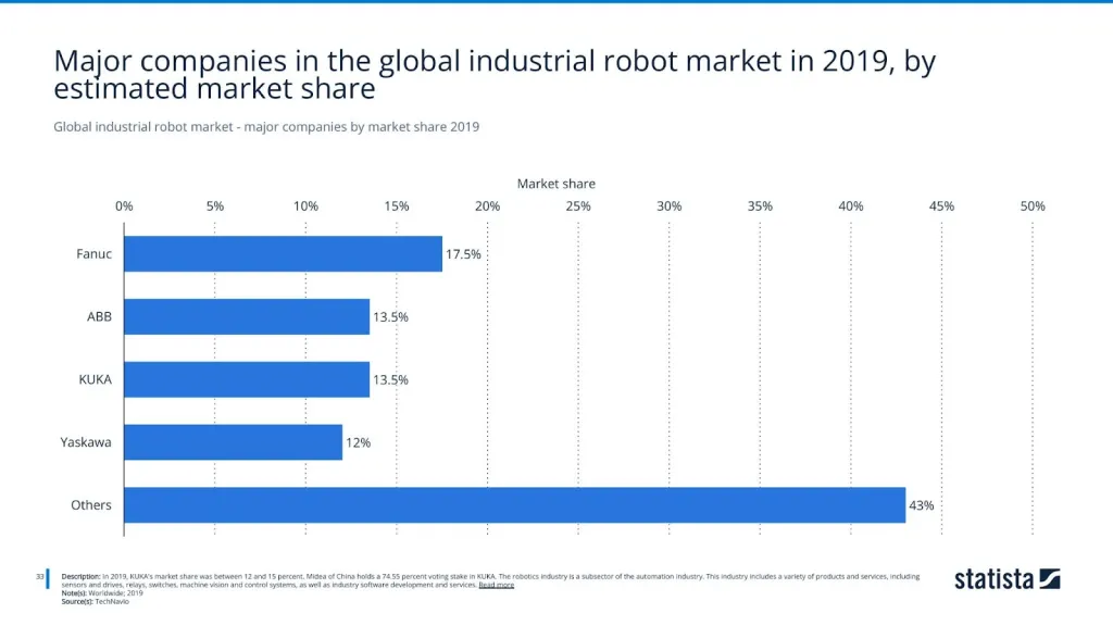 Global industrial robot market - major companies by market share 2019