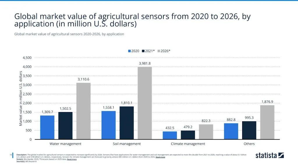 Global market value of agricultural sensors 2020-2026, by application
