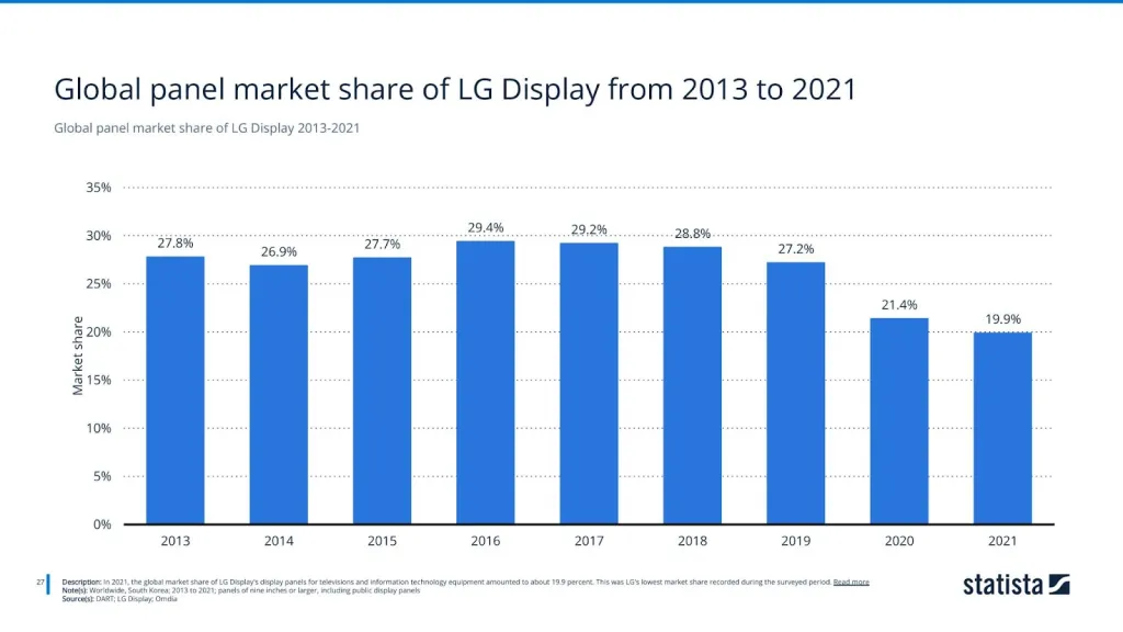 Global panel market share of LG Display 2013-2021