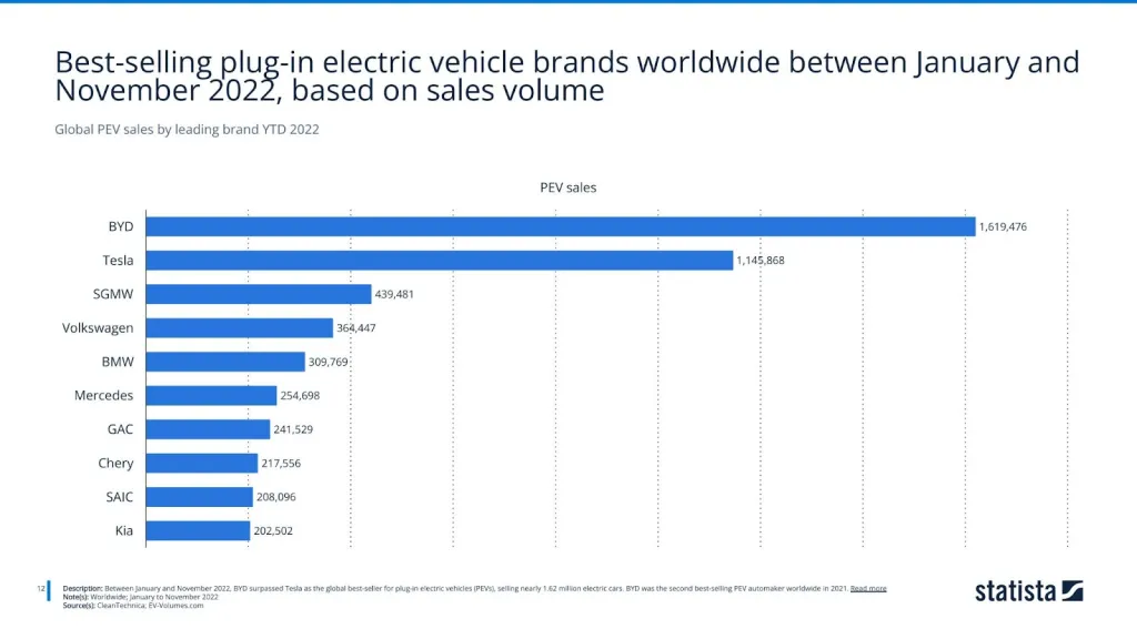 Global PEV sales by leading brand YTD 2022