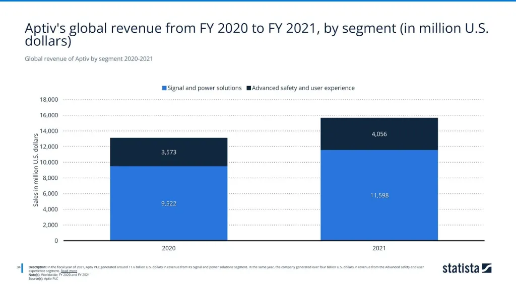 Global revenue of Aptiv by segment 2020-2021