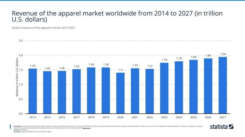 Global revenue of the apparel market 2014-2027