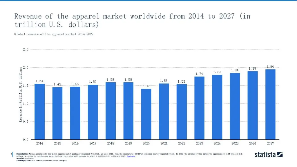 Global revenue of the apparel market 2014-2027