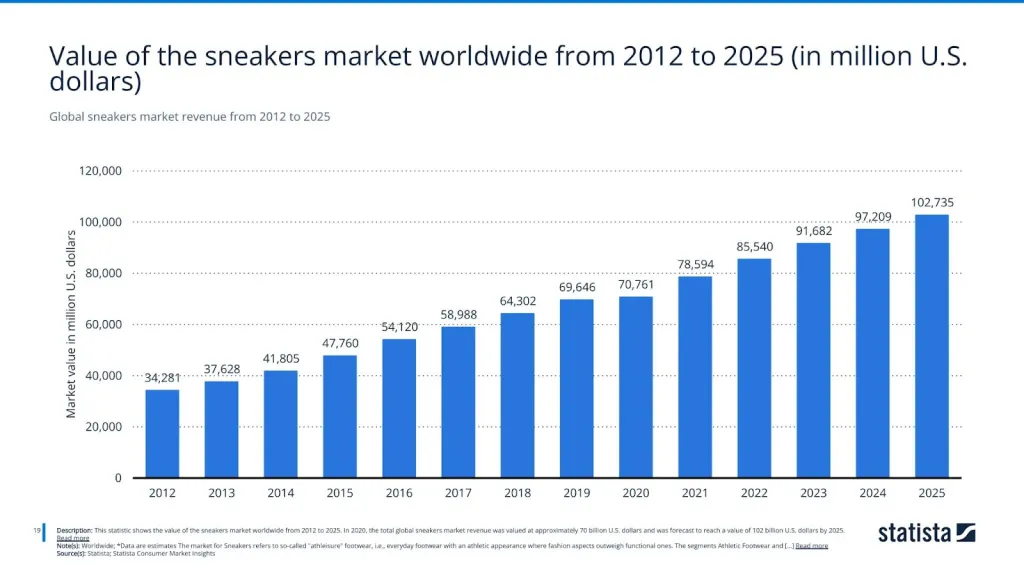 Global sneakers market revenue from 2012 to 2025