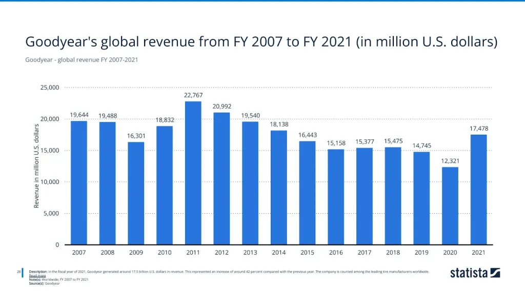 Goodyear - global revenue FY 2007-2021