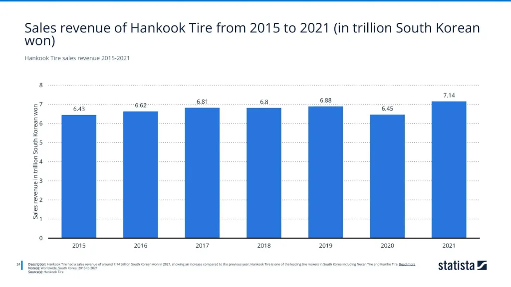 Hankook Tire sales revenue 2015-2021
