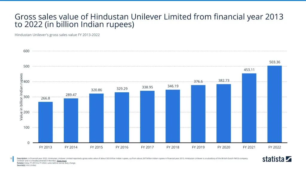 Hindustan Unilever's gross sales value FY 2013-2022