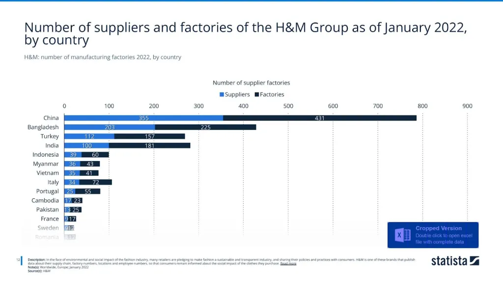 H&M: number of manufacturing factories 2022, by country